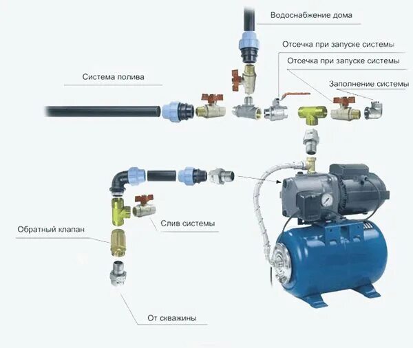 Насосная станция подключение к скважине схема подключения. Схема подключения насосной станции к водопроводу. Схема подключения насоса к насосной станции. Схема подключения обратного клапана к насосу. Раз как запустить насосную станцию