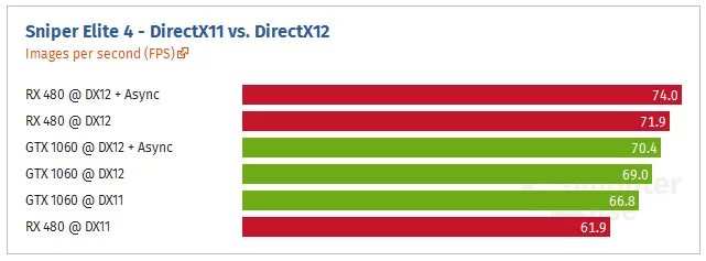 Дирекс 12 оф сайт. Dx12. DIRECTX 12. RX 480 dx12.