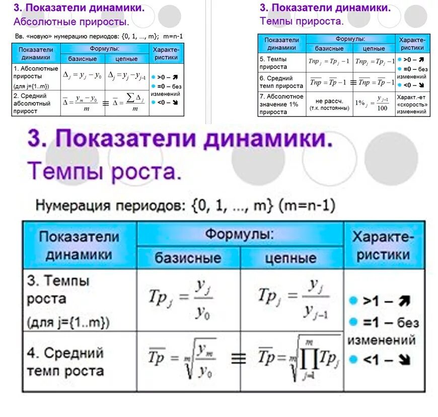 средний темп роста в динамике формула. средние показатели динамики абсолютный прирост, темп роста. средний темп роста ряда динамики формула. средние показатели динамики средний темп роста. средний темп роста в динамике формула.