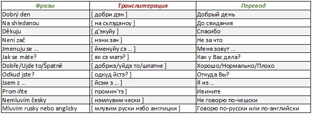 Чешский язык фразы. Основные фразы на чешском. Чешский язык слова. Базовые фразы на чешском языке.