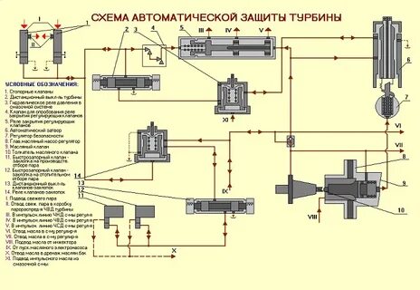 Автоматическое регулирование турбин