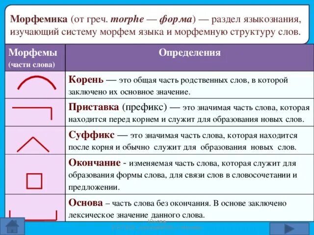 С помощью каких морфем образовано слово. Морфемика правило и примеры. Определение частей слова. Определение частей Слава. Морфема пример.