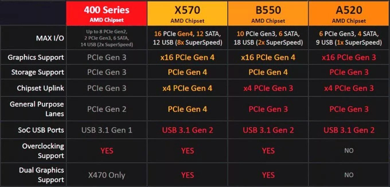 Ryzen 5600 b550. Чипсет материнской платы AMD таблица. AMD b550 чипсет. Таблица чипсетов am4. B550 чипсет Поддерживаемые процессоры.