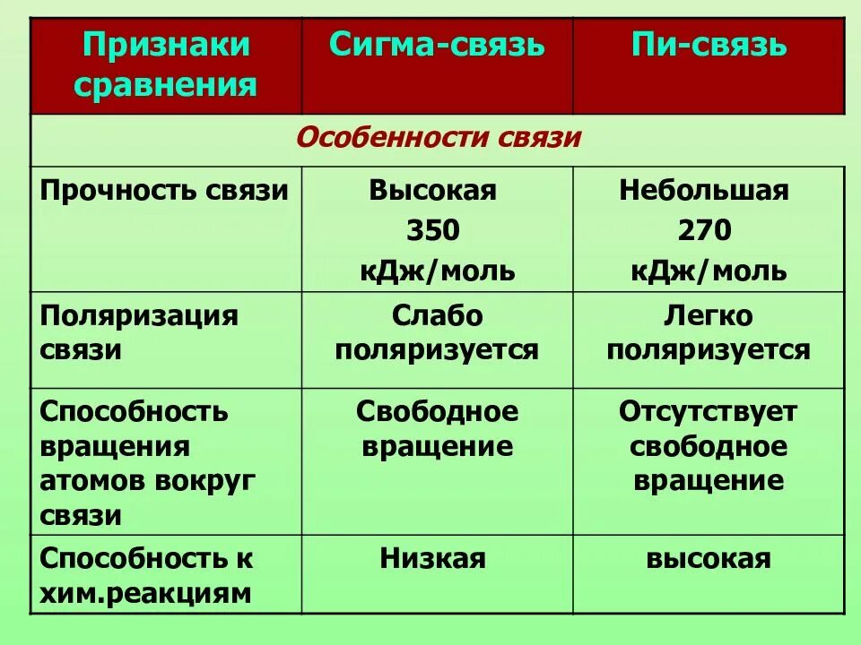 Тип связи сигма пи. Сравнительная характеристика сигма и пи связей. сравнение сигма и пи связей таблица. особенности пи связи. особенности сигма и пи связи.