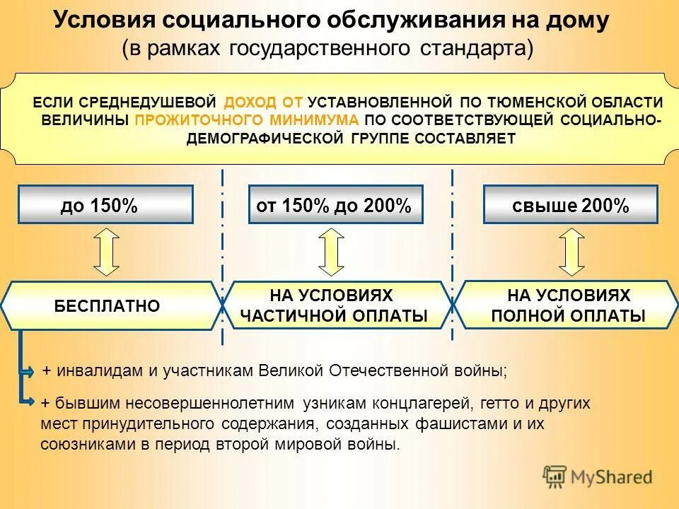 Пп о социальном обслуживании. Оплата социальных услуг. Что такое частичная оплата социальных услуг. Оплата социального обслуживания. Порядок оплаты социального обслуживания.