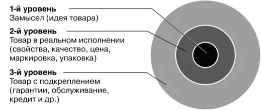 Три уровня товара Котлер. Модель товара ж ж Ламбена. Три уровня товара по ф. Котлеру. 3 уровня продукта