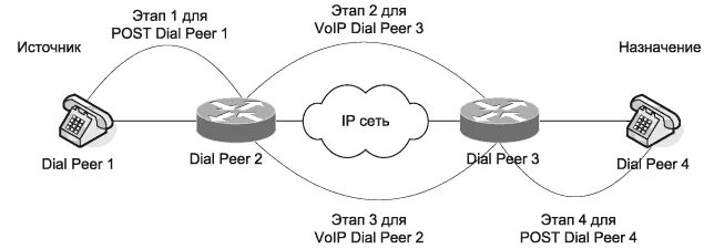 Три этапа развития IP-телефонии в графике. Три этапа развития IP-телефонии до нашего времени. Организация IP 32. Dial peer что это. Аис рис