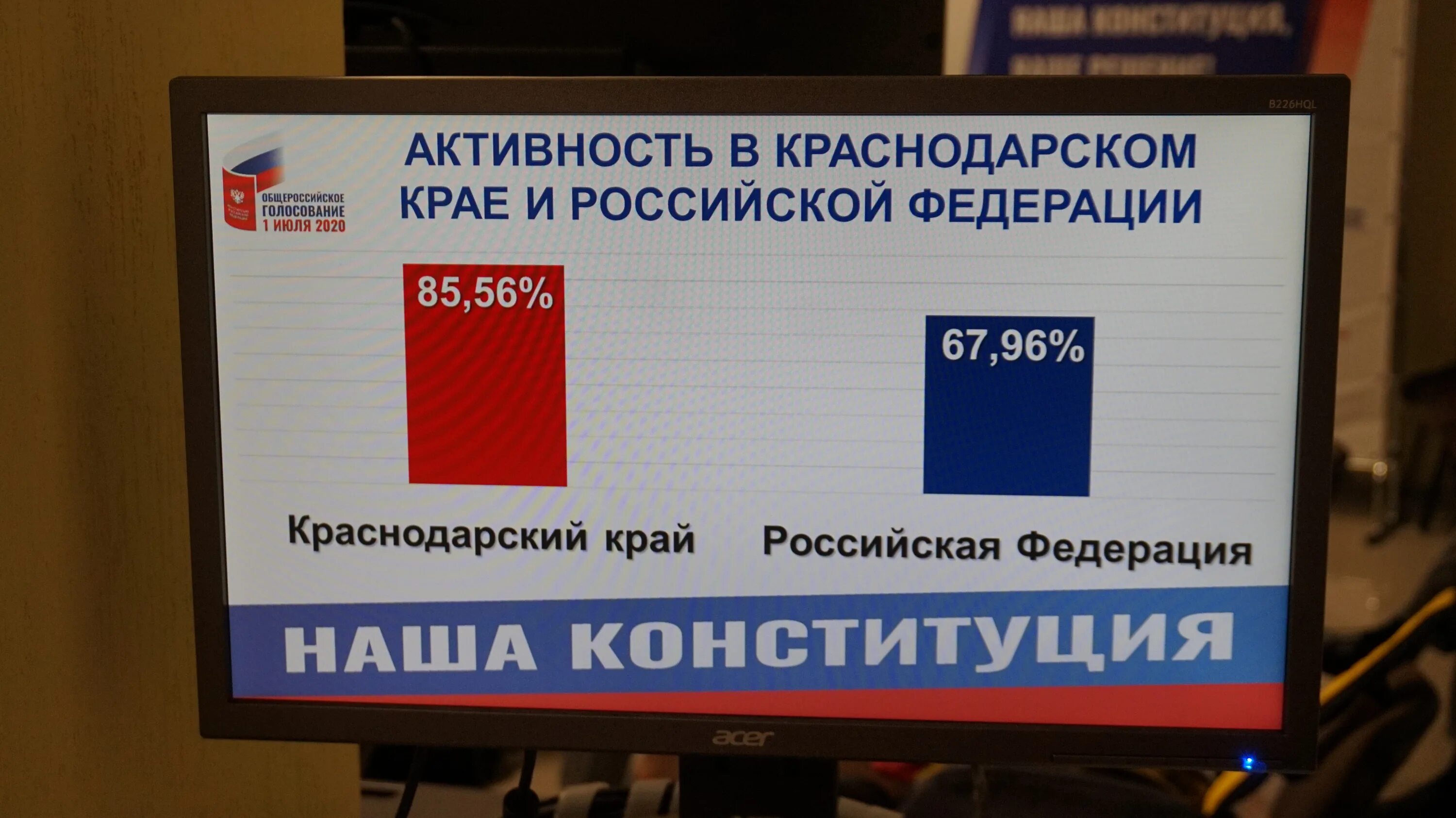 Голосование Краснодарский край. Результаты выборов в Краснодаре на сегодня. Состоится заседание избирательной комиссии. Голосование в Краснодаре сегодня. Где можно проголосовать в краснодаре