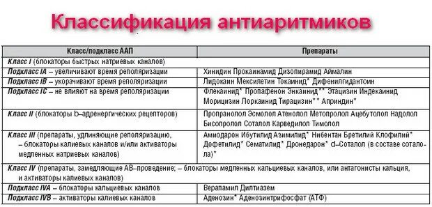 Антиаритмичные препараты. Противоаритмические препараты классификация. антиаритмические препараты 1 класса. 1 класс противоаритмических препаратов. антиаритмические препараты блокаторы натриевых каналов.