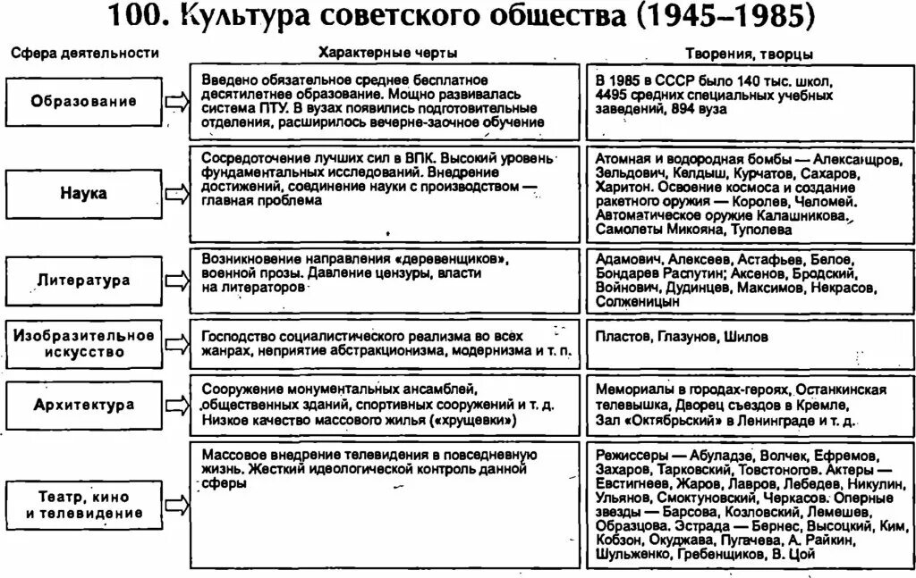 Таблица культурное пространство советского общества в 1930. Советская культура таблица. Развитие Советской культуры таблица. Культура советского общества. Культура СССР 1945-1991.