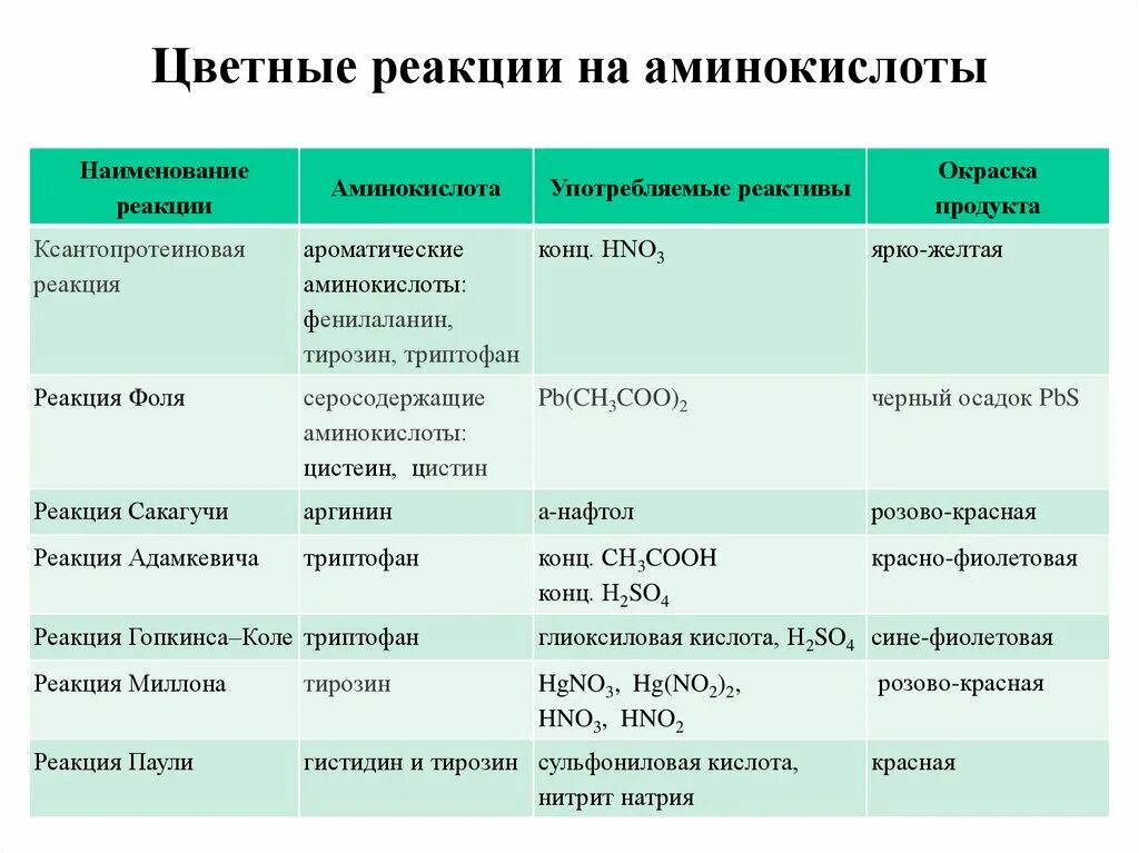 Цветные реакции на аминокислоты. Цветные реакции на белки и аминокислоты. Цветные реакции белков и аминокислот. Универсальные цветные реакции на белки и аминокислоты. Белки характерные реакции