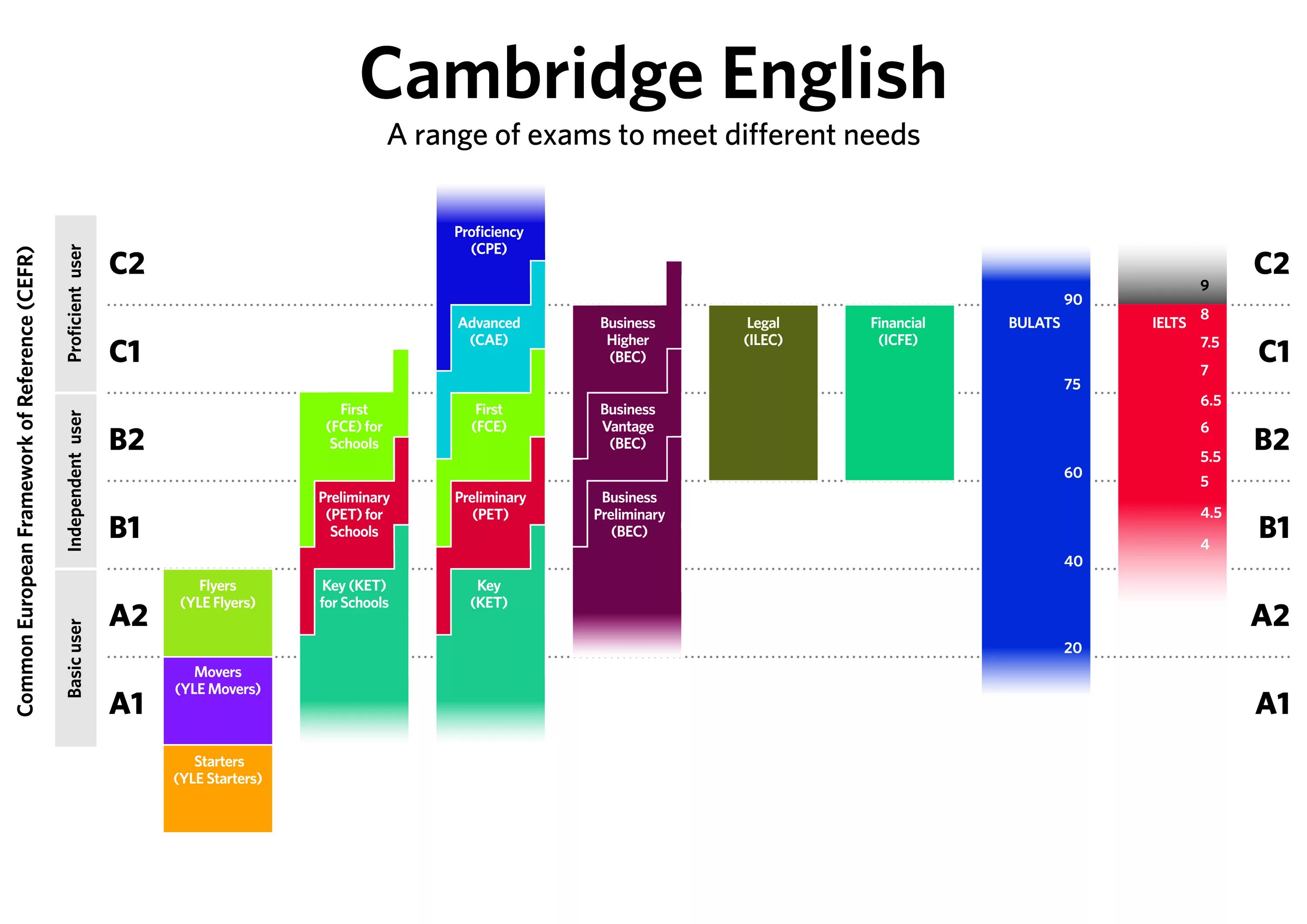 Cambridge english first. Уровень английского языка Cambridge IELTS. Экзамены Cambridge English уровни. Кембриджская шкала уровней английского языка. Шкала CEFR английский.