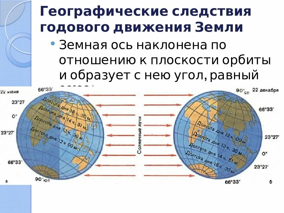 Следствия годового движения земли. Географические следствия движения земли. Ось земли наклонена. Наклон земли к плоскости орбиты. Ось наклона планеты земля