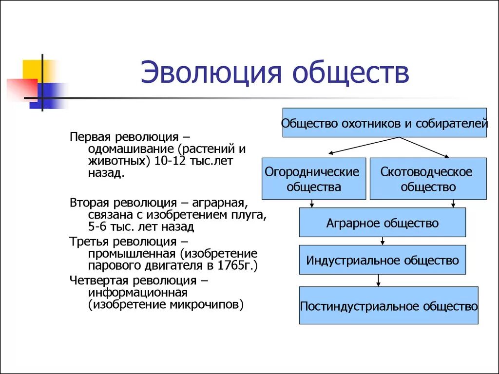 Каково развитие общества. Эволюция общества. Развитие общества. Эволюция развития общества. Эволюционное развитие общества.