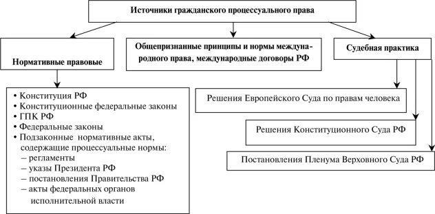 Источники процессуального процесса. Система источников ГПП. Источники ГПП схема. Система принципов ГПП схема.