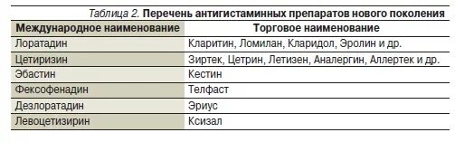 Противоаллергические нового поколения. Антигистаминные препараты список антигистаминные препараты список. Антигистаминные препараты 3 поколения перечень. Антигистаминные средства 4 поколения список. Антигистаминные препараты 2 поколения при атопическом дерматите.