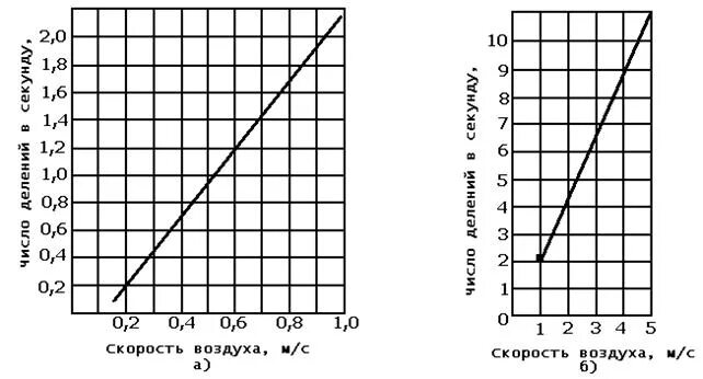 Скорость воздуха 14 м с. Крыльчатый анемометр АСО-3 схема. Градуировочный график анемометра чашечного МС-13. График скорости воздушного потока. Анемометр таблица измерение воздуха.