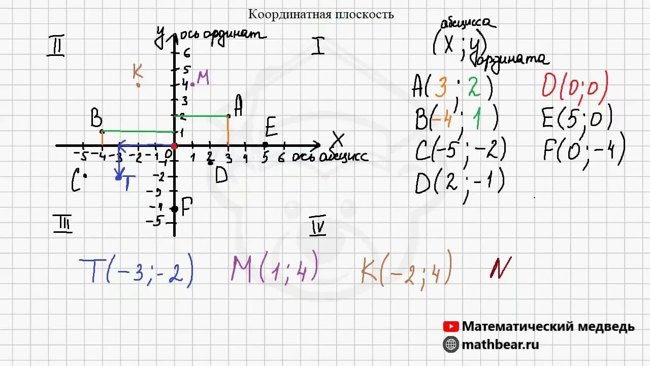 Как задать координатную плоскость. Координатная плоскость 6 класс. четверти координатной плоскости. 1 2 3 4 четверти на координатной плоскости.