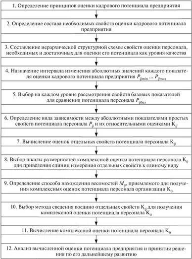 Организация управления кадровым потенциалом организации. Кадровый потенциал предприятия формула. Показатели кадрового потенциала. Оценка кадрового потенциала предприятия таблица. Критерии для оценки кадрового потенциала компании.