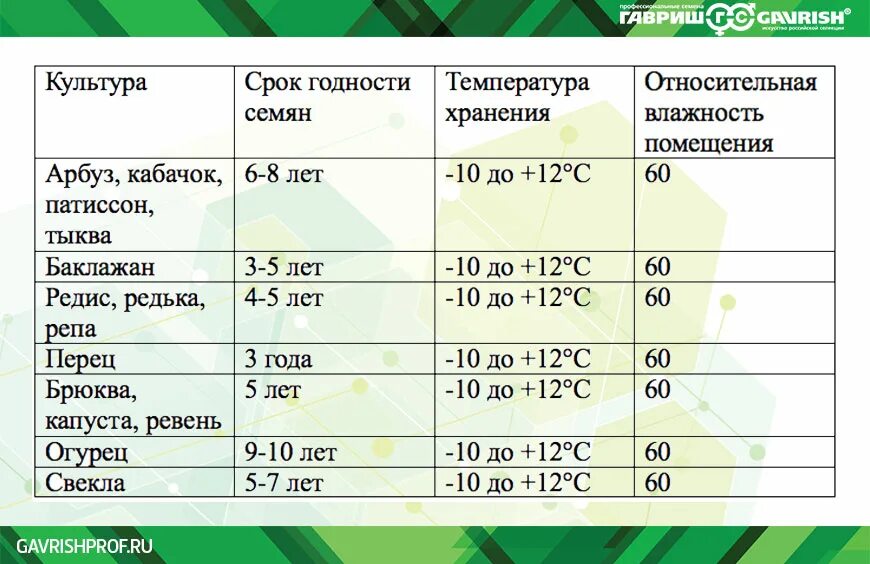 Время всхожести семян. Температура хранения семян. Хранение семян при какой температуре. Сроки прорастания семян овощных культур. Семена условия хранения.