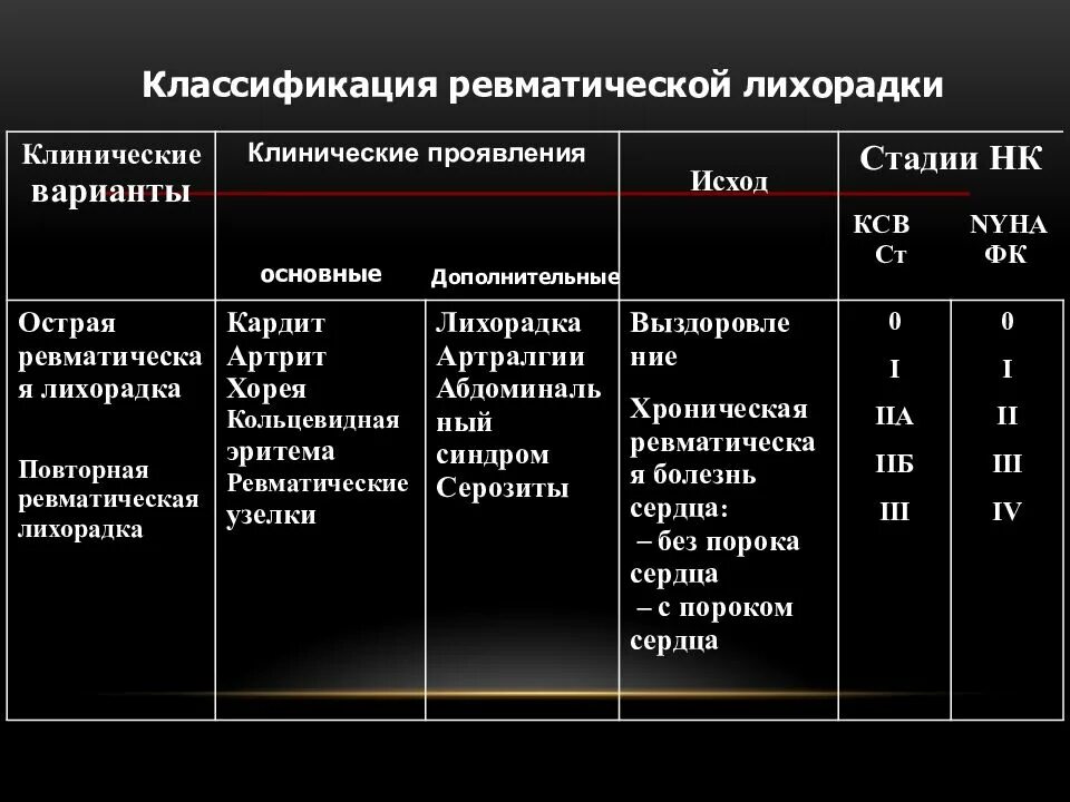 Лабораторные маркеры ревматической лихорадки. Маркер острой ревматической лихорадки. Фазы острой ревматической лихорадки. Острая ревматическая лихорадка классификация.