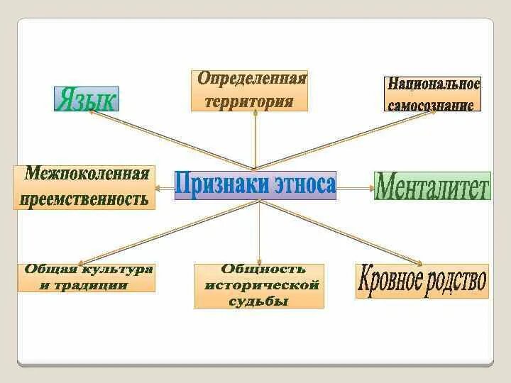 Какие общности относятся к этническим. К этносоциальной группе принадлежит. Этнические маргиналы. Кто относится к этническим группам.