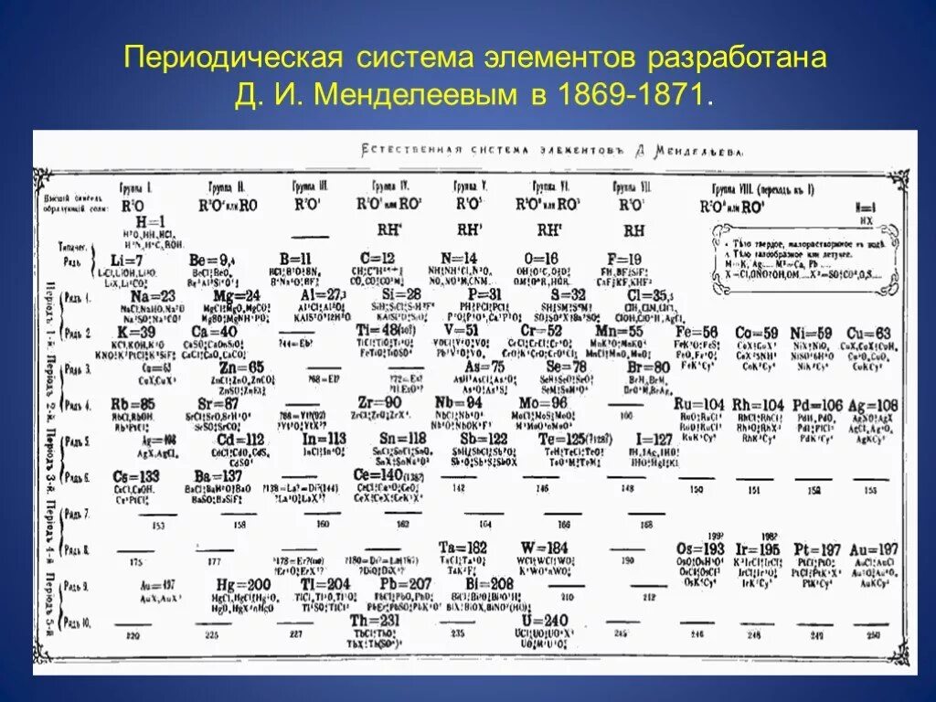 Периодическая система 8 класс презентация. Периодическая система элементов разработана д. и. Менделеевым в 1869-1871.. Периодическая таблица Менделеева 1869. Первая таблица Менделеева 1871. Таблица Менделеева 1869 - 1871.