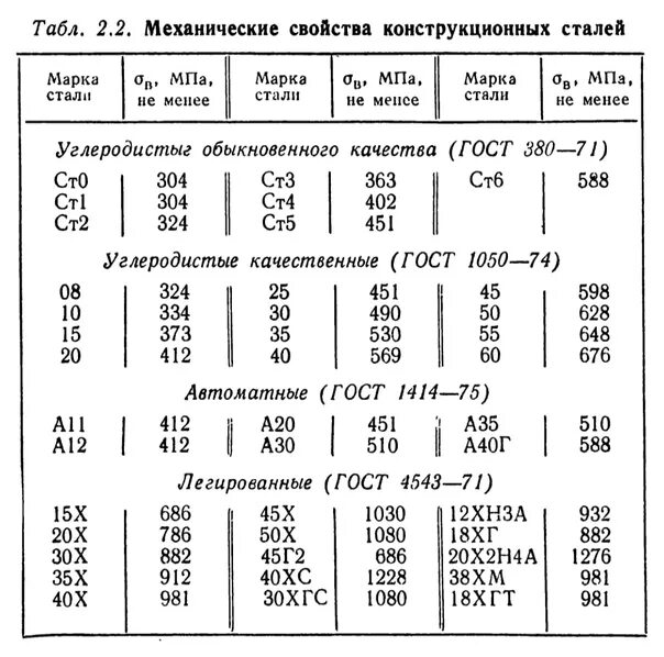 Описание стали 3. Сталь 40х механические характеристики. Маркировка сталей сталь 40. Механические характеристики углеродистых конструкционных сталей. Сталь 45 механические характеристики.