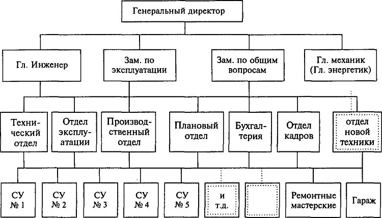 Структурная схема лифтовой установки. Структурная схема управления лифтовой установкой. Структурная схема управления лифтом. Структурная схема службы эксплуатации промышленного предприятия.