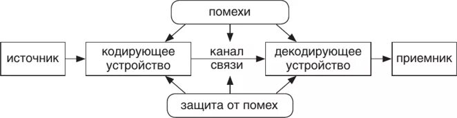 Каналы без помех. Схема источник приёмник канал связи. Помехи передачи информации. Кодирующие и Декодирующие устройства. Источник информации кодирующее устройство.