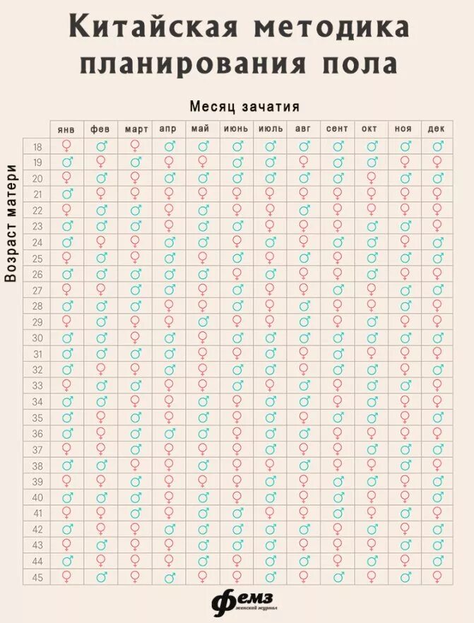 Таблица планирования пола ребенка по месяцу зачатия. Календарь планирования пола ребенка по возрасту матери. Китайский календарь для планирования пола будущего ребенка. Таблица пол ребенка по возрасту матери.