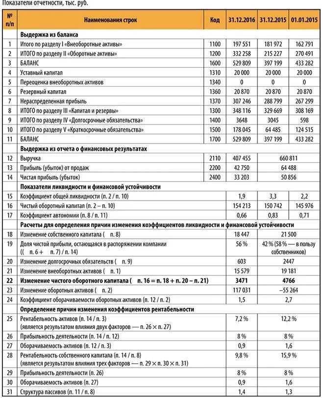 Уставный капитал какая строка баланса. Сумма собственного оборотного капитала в балансе строка. Показатель собственного капитала в бухгалтерском балансе. Чистый оборотный капитал по балансу. Чистый оборотный капитал в балансе это строка.