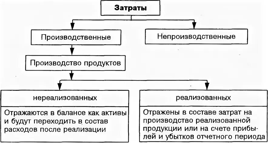 Группы производственных затрат. Производственные и непроизводственные затраты. Производительные и непроизводительные расходы. Производственная и непроизводственная себестоимость. Производственные затраты схема.