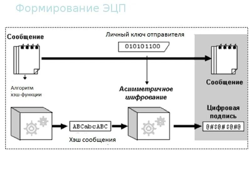 Электронная цифровая подпись схема. Схема формирования цифровой подписи.. Закрытый ключ. Открытый ключ электронной цифровой подписи это. Закрытый ключ для расшифровки