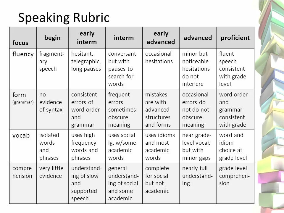 Speaking full. Rubric for speaking. Speaking evaluation Criteria. Assessment rubric for speaking. IELTS speaking структура.
