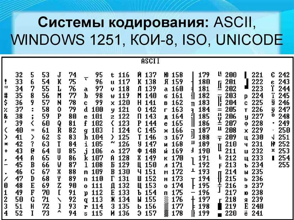 Чисел от 0 до 255. Система кодирования Windows 1251. Win 1251 кодировка таблица. Коды ASCII таблица 1251. Таблица кодировки ASCII UTF-8.