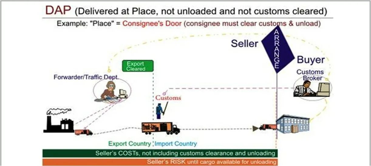 Cleared customs export