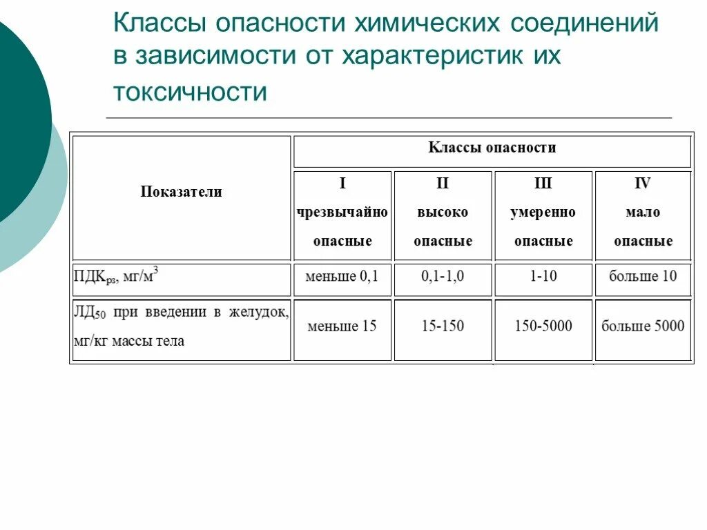 Степень токсичности веществ. Классы опасности химических веществ 4. 4 Класс токсичности. Классах опасности химических соединений. Классификация химических веществ с учетом класса опасности.