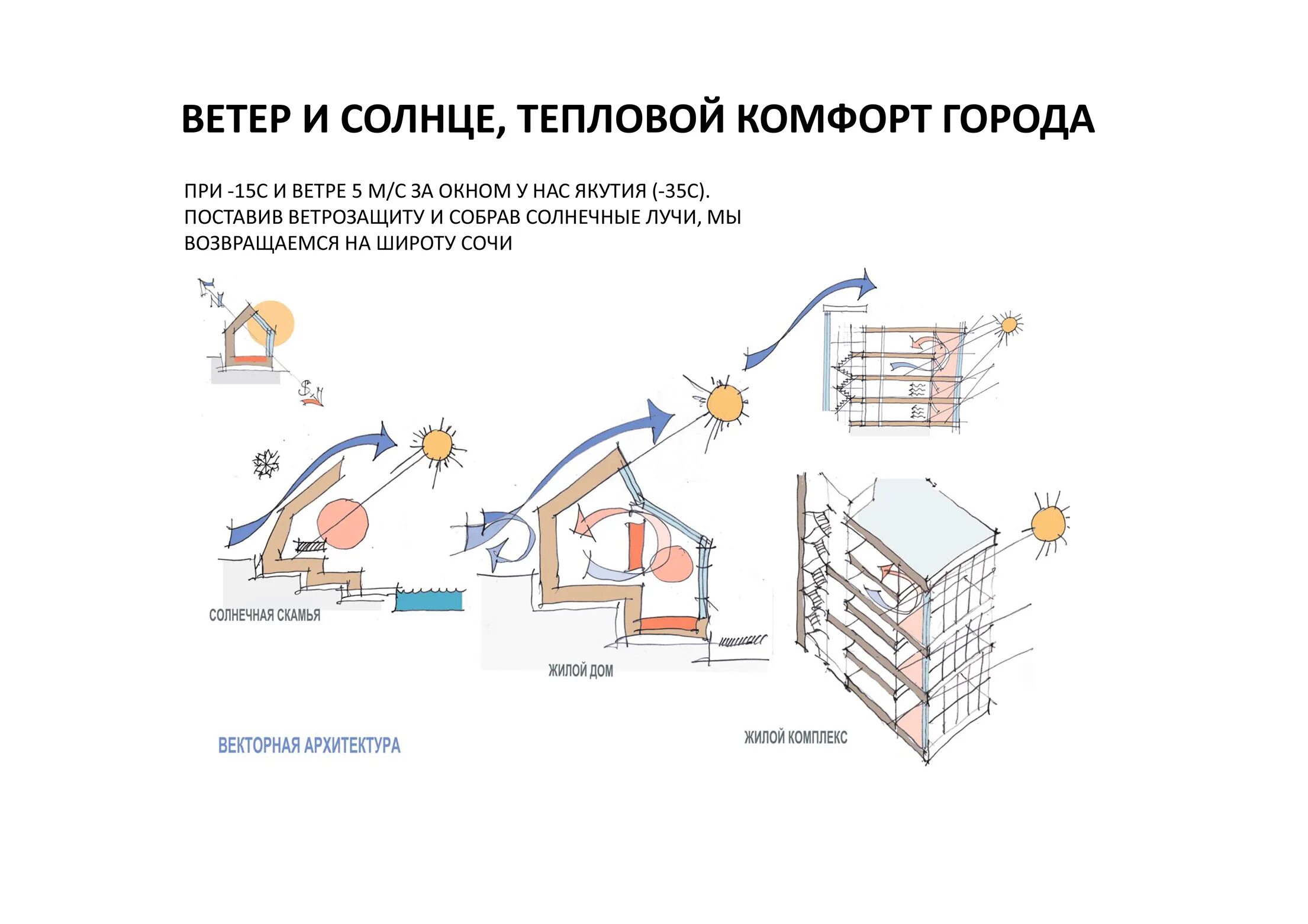 Анализ энергоэффективности в архитектуре. Планировка ветрозащитные дома. Концепция солнечного города. Солнечный дом друзья