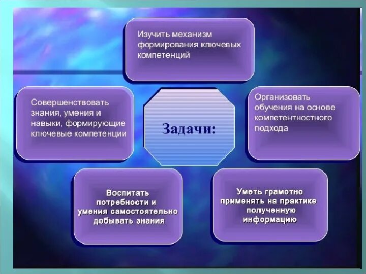 Урок формирования глобальных компетенций. Формирование компетенции на уроках. Глобальные компетенции на уроках. Ключевые компетентности на уроке. Формирование ключевых компетенций на уроках технологии..