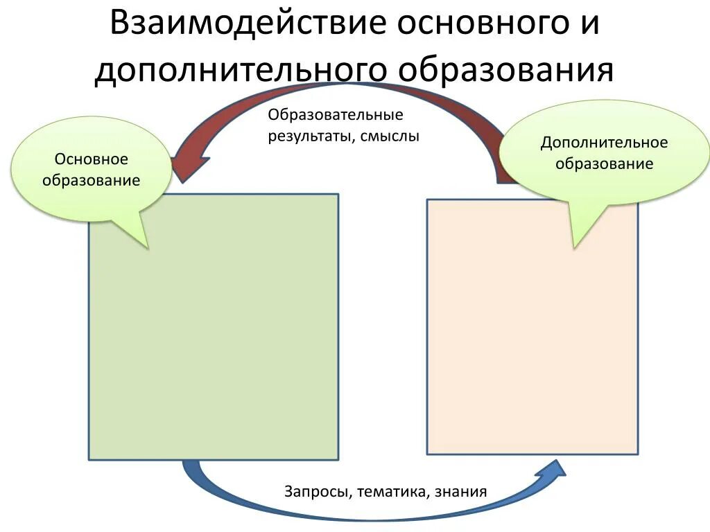 Основное и дополнительное образование. Интеграция общего и дополнительного образования. Образование общее дополнительное и. Модели интеграции общего и дополнительного образования.