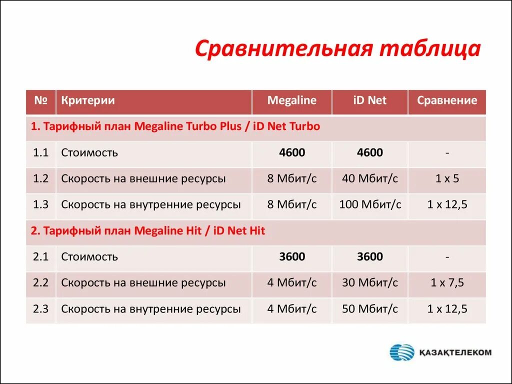 Сравнение интернета