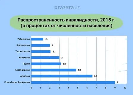 Показатели заболеваемости и инвалидности
