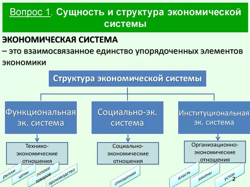 Перечислите экономические элементы. Структура экономической системы общества. Экономическая система сущность и структура. Подсистемы экономической системы. Подсистемы экономмческой система.