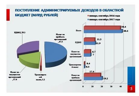 Величину налоговых поступлений