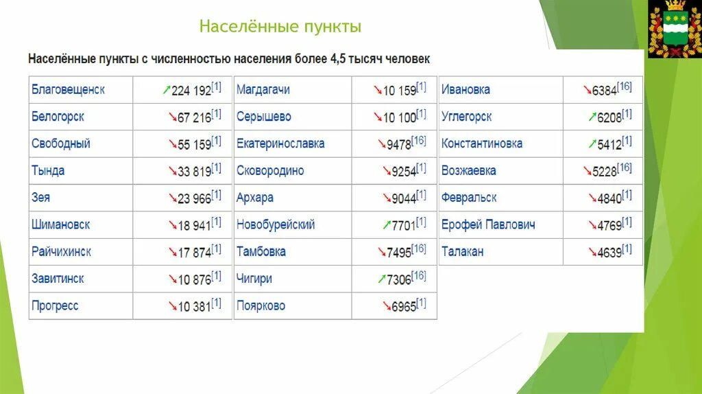 Телепрограмма белогорск амурская область. Численность населения городе Белогорск Амурская область. Сковородино Амурская область население численность. Г Свободный Амурской области численность населения. Численность населения Благовещенска Амурской области.