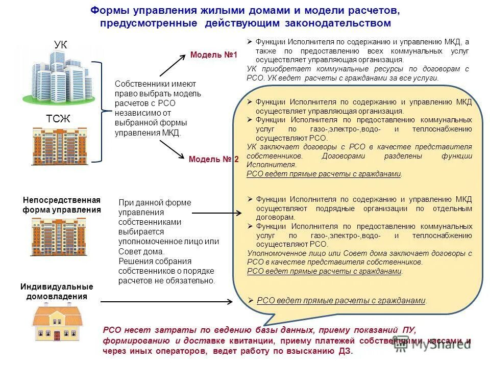 Схема управляющей компании МКД. Управление многоквартирным домом управляющей организацией. Формы управления МКД. Схема управления многоквартирным домом управляющей компанией. Жкх содержание жилого помещения что входит