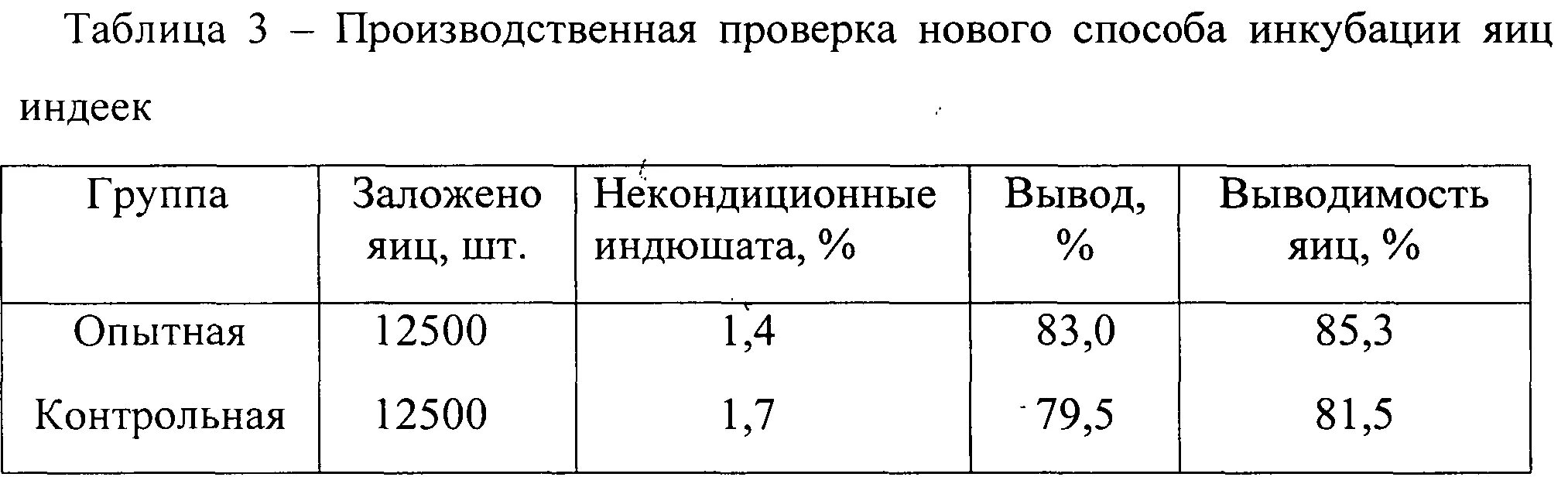 Температура в брудере для индюшат. Таблица инкубации индюков. График инкубации индюков яиц таблица. Таблица инкубации индюшиных яиц в инкубаторе норма Луппер. Таблица выведения индюшат в инкубаторе.