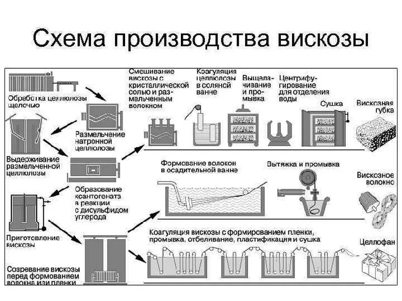 Производитель вискозы. Технологическая схема производства вискозы. Схема производства вискозного волокна. Тех схема производства вискозного волокна. Технология производства вискозного волокна.