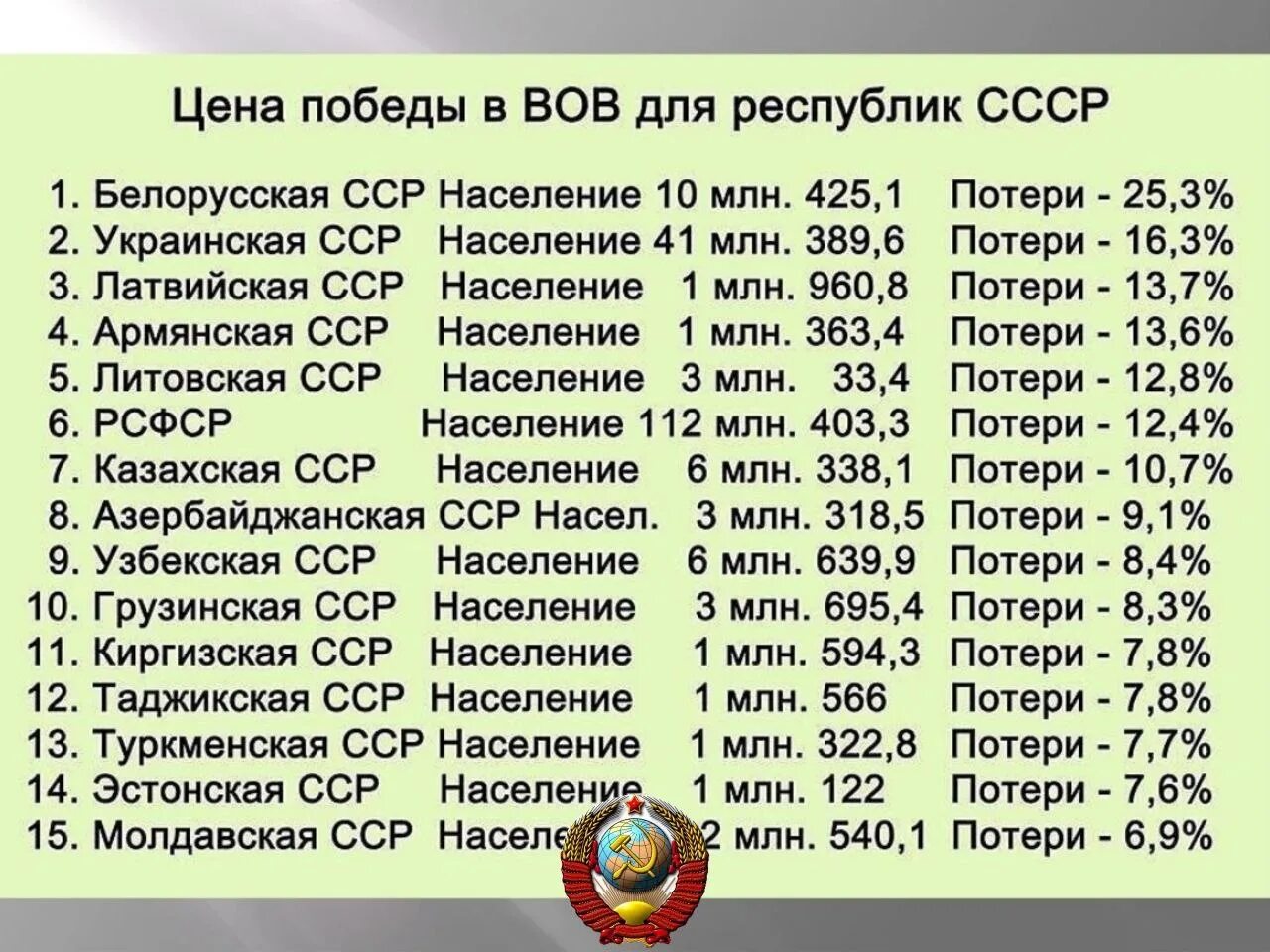 Потери СССР во второй мировой по национальностям. Потери СССР по республикам. Потери республик СССР В Великой Отечественной войне 1941-1945. Потери в Великой Отечественной войне по республикам СССР.